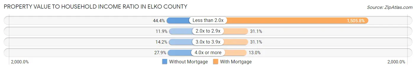 Property Value to Household Income Ratio in Elko County