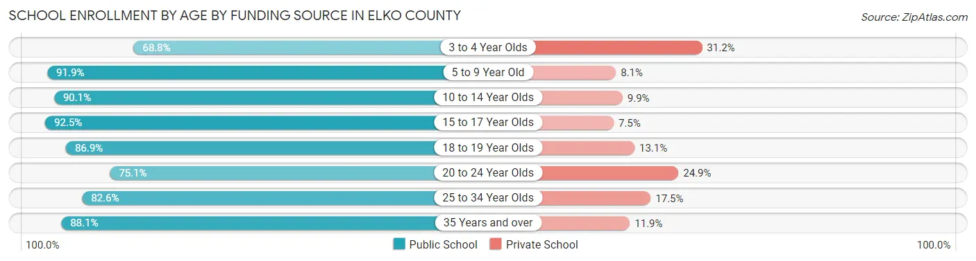 School Enrollment by Age by Funding Source in Elko County