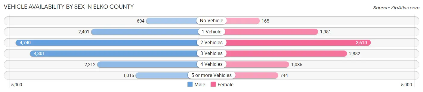 Vehicle Availability by Sex in Elko County