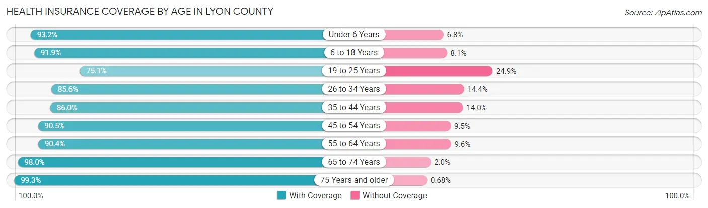 Health Insurance Coverage by Age in Lyon County