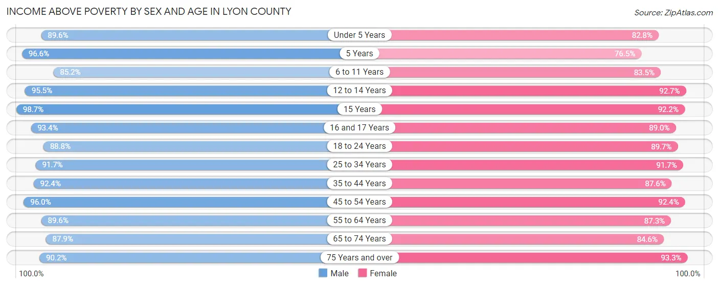 Income Above Poverty by Sex and Age in Lyon County