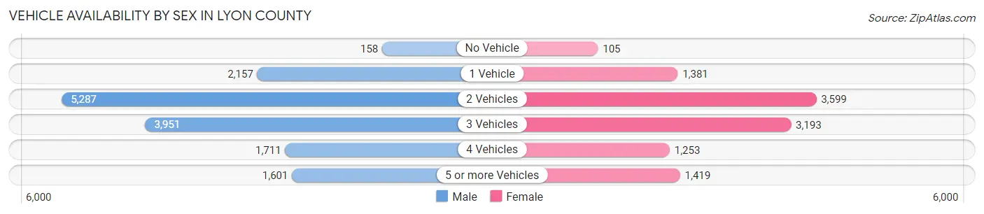 Vehicle Availability by Sex in Lyon County
