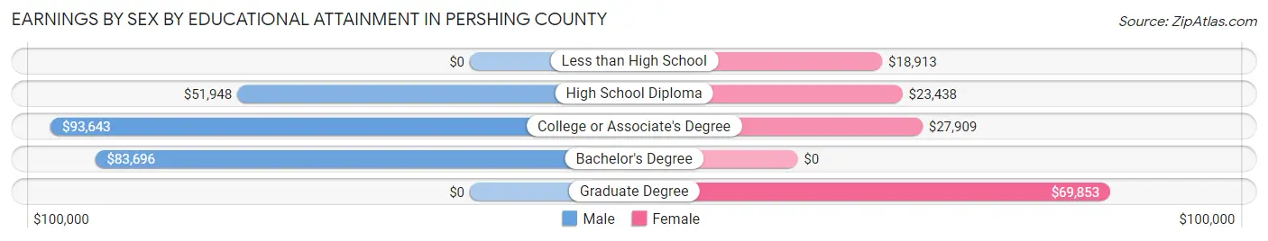 Earnings by Sex by Educational Attainment in Pershing County
