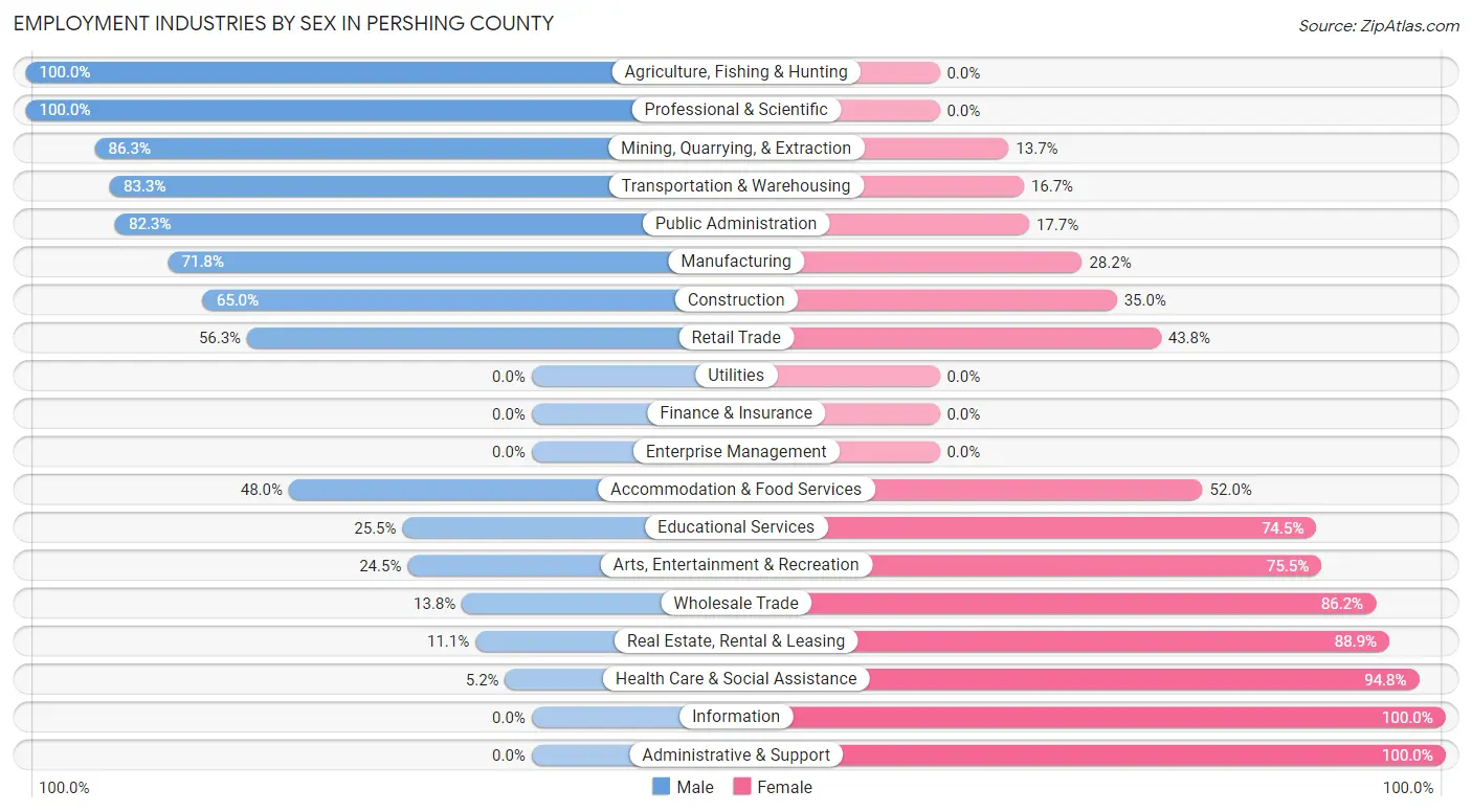 Employment Industries by Sex in Pershing County