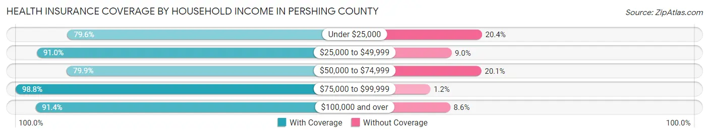 Health Insurance Coverage by Household Income in Pershing County