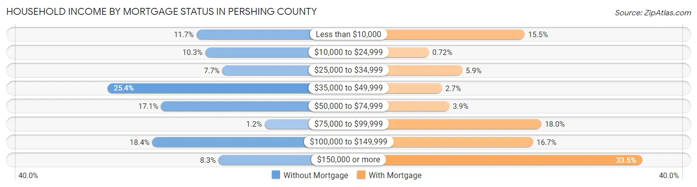 Household Income by Mortgage Status in Pershing County