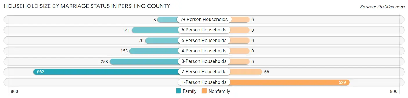 Household Size by Marriage Status in Pershing County