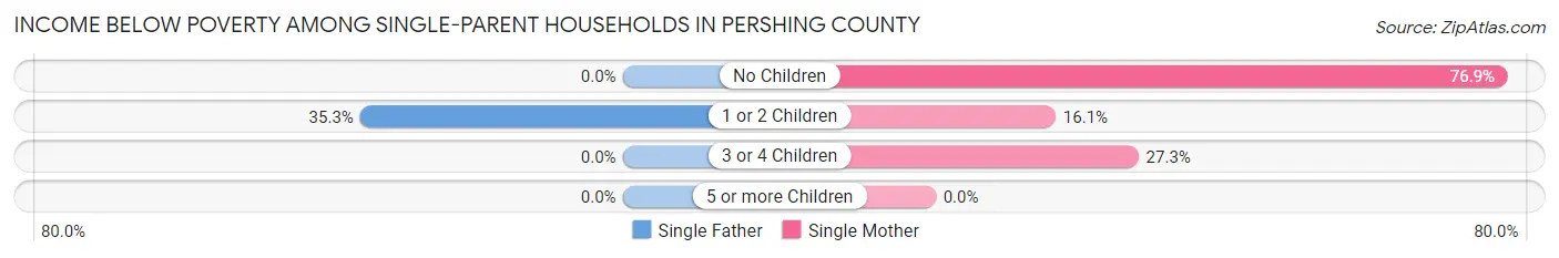 Income Below Poverty Among Single-Parent Households in Pershing County