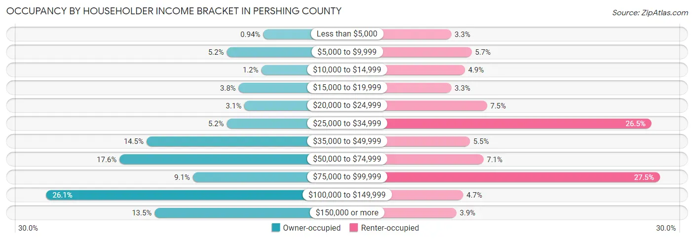 Occupancy by Householder Income Bracket in Pershing County