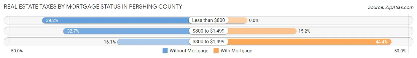 Real Estate Taxes by Mortgage Status in Pershing County