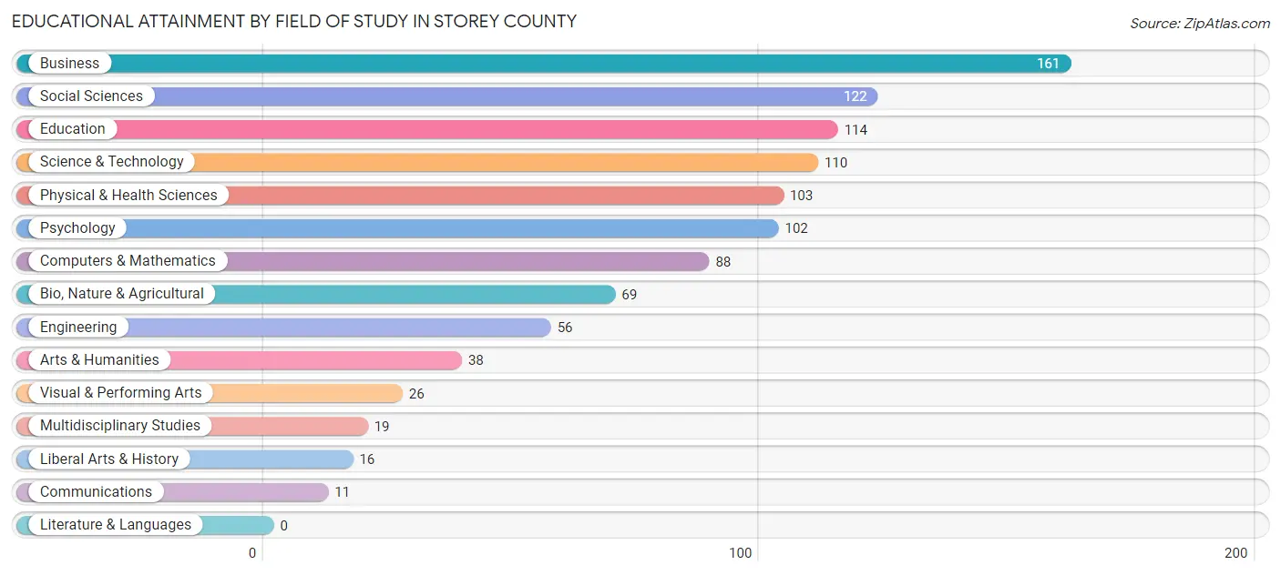 Educational Attainment by Field of Study in Storey County
