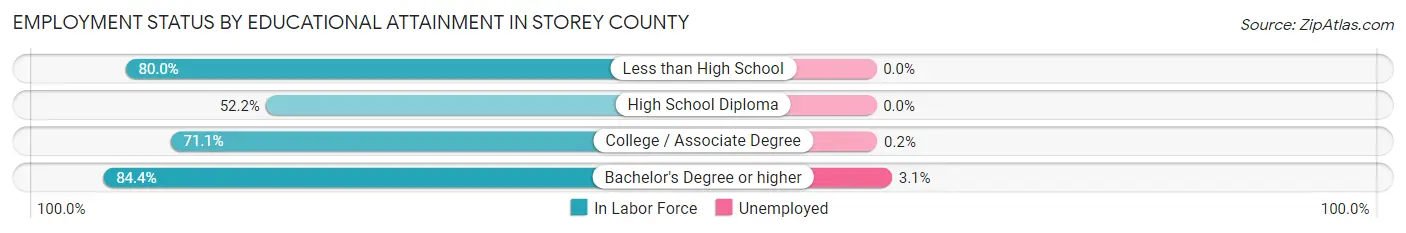 Employment Status by Educational Attainment in Storey County