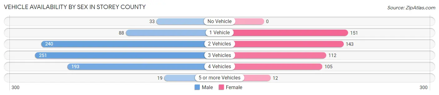 Vehicle Availability by Sex in Storey County