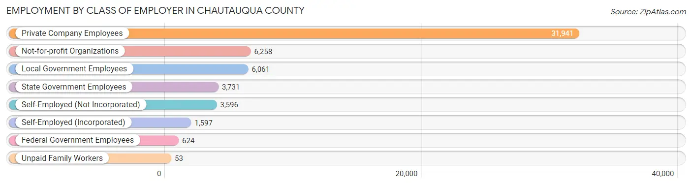 Employment by Class of Employer in Chautauqua County