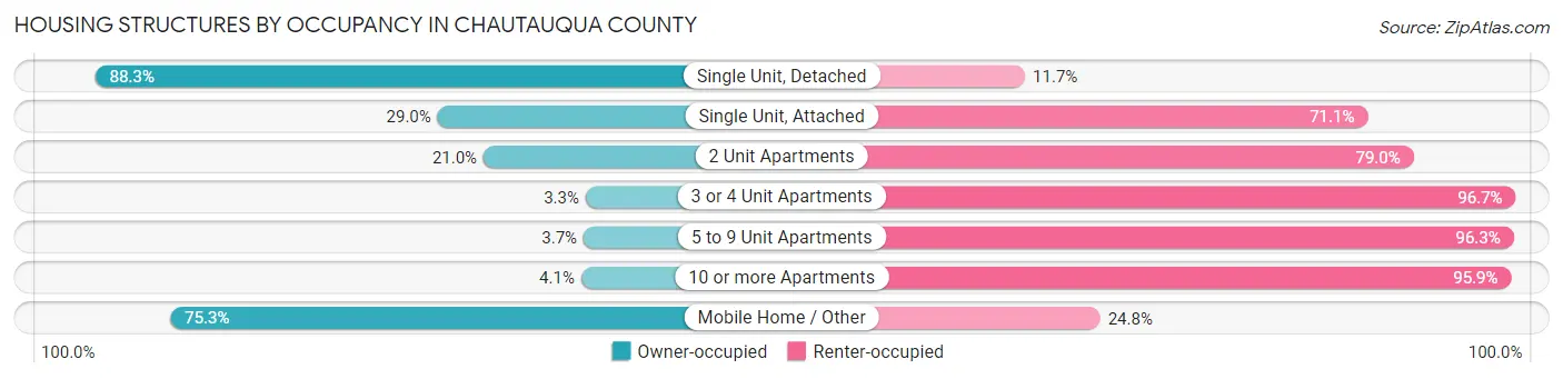 Housing Structures by Occupancy in Chautauqua County