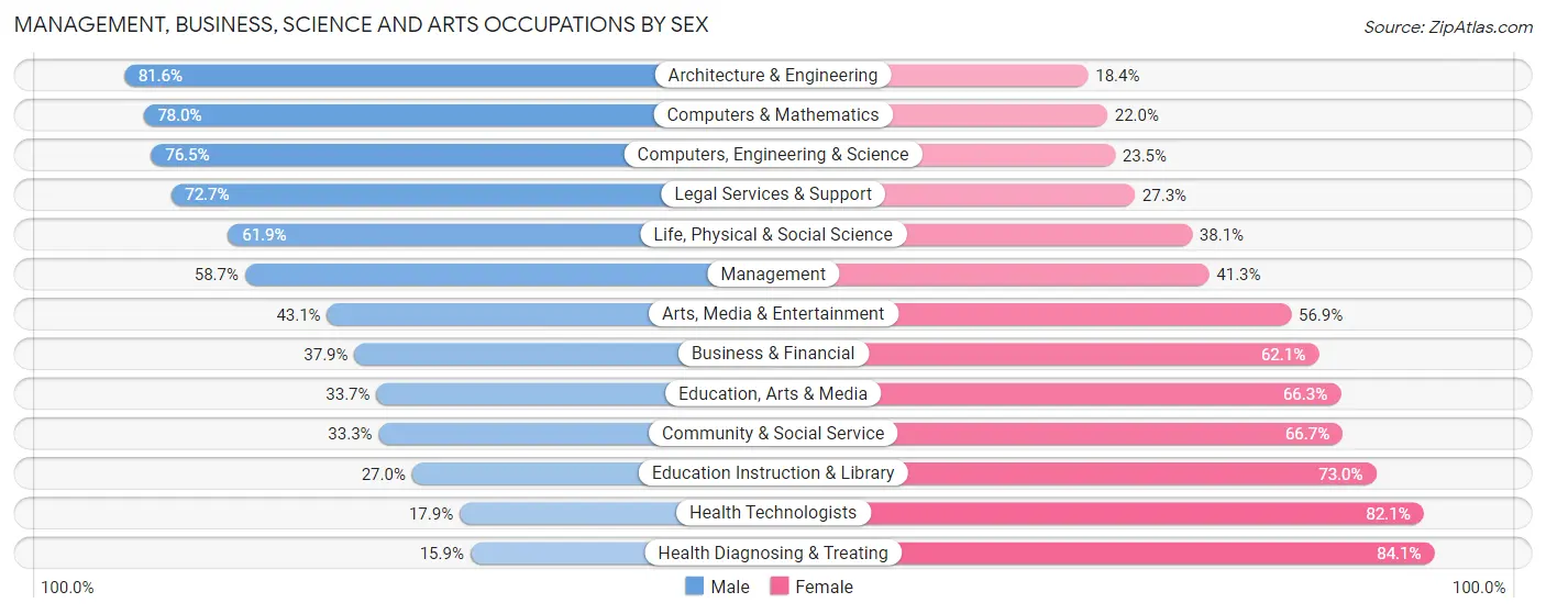 Management, Business, Science and Arts Occupations by Sex in Chautauqua County