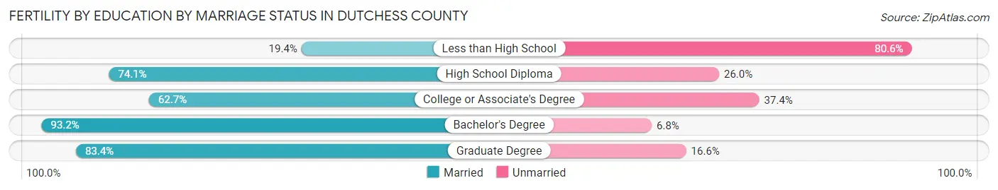 Female Fertility by Education by Marriage Status in Dutchess County