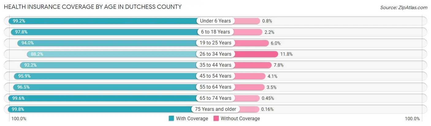Health Insurance Coverage by Age in Dutchess County