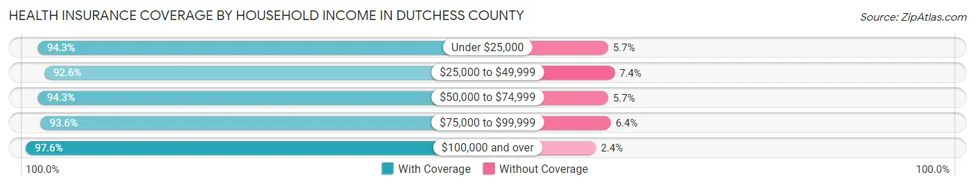 Health Insurance Coverage by Household Income in Dutchess County