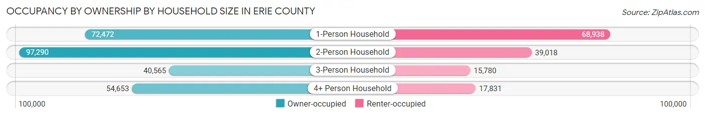 Occupancy by Ownership by Household Size in Erie County
