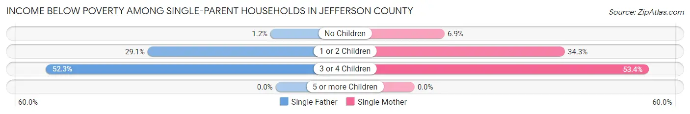 Income Below Poverty Among Single-Parent Households in Jefferson County