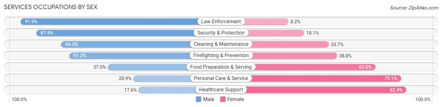 Services Occupations by Sex in Jefferson County