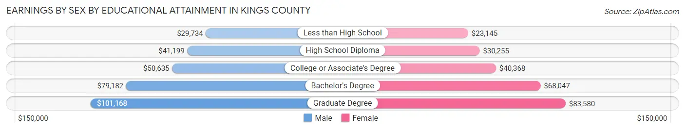 Earnings by Sex by Educational Attainment in Kings County