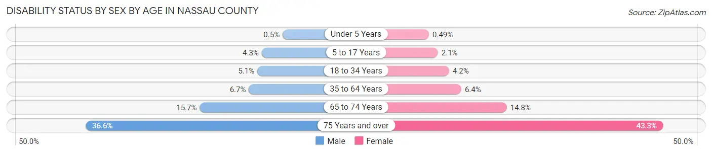 Disability Status by Sex by Age in Nassau County