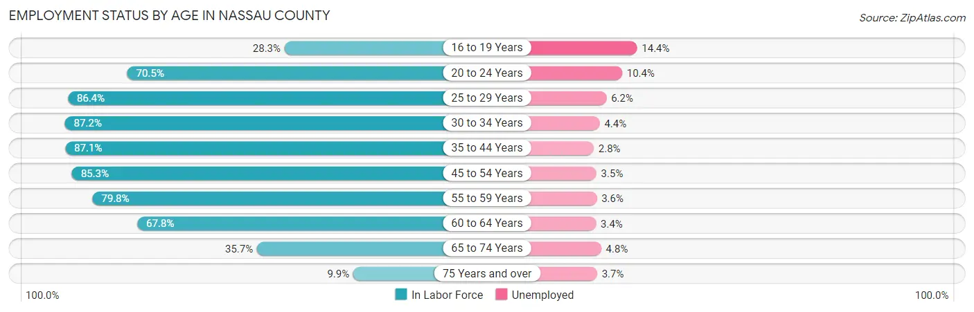 Employment Status by Age in Nassau County