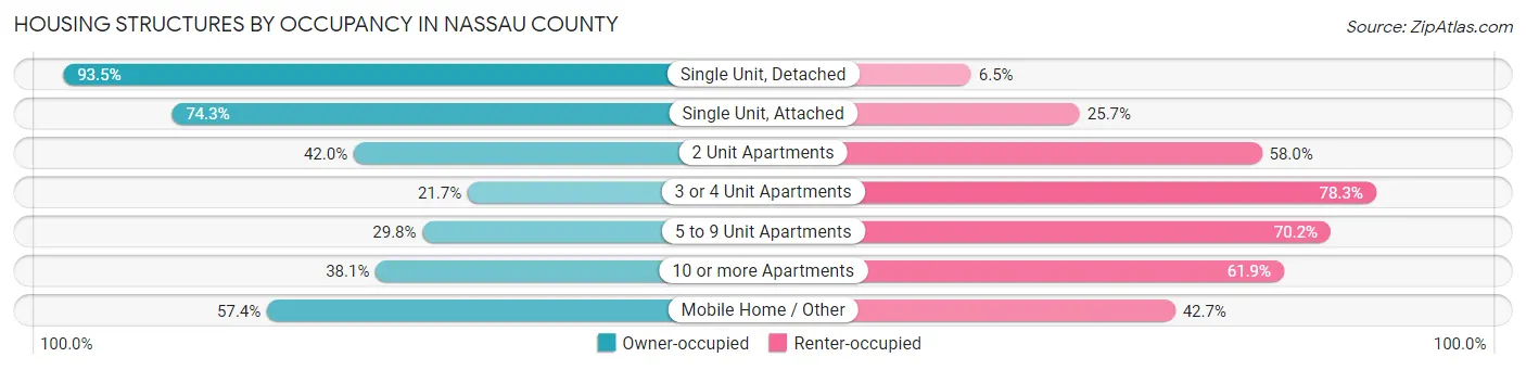 Housing Structures by Occupancy in Nassau County