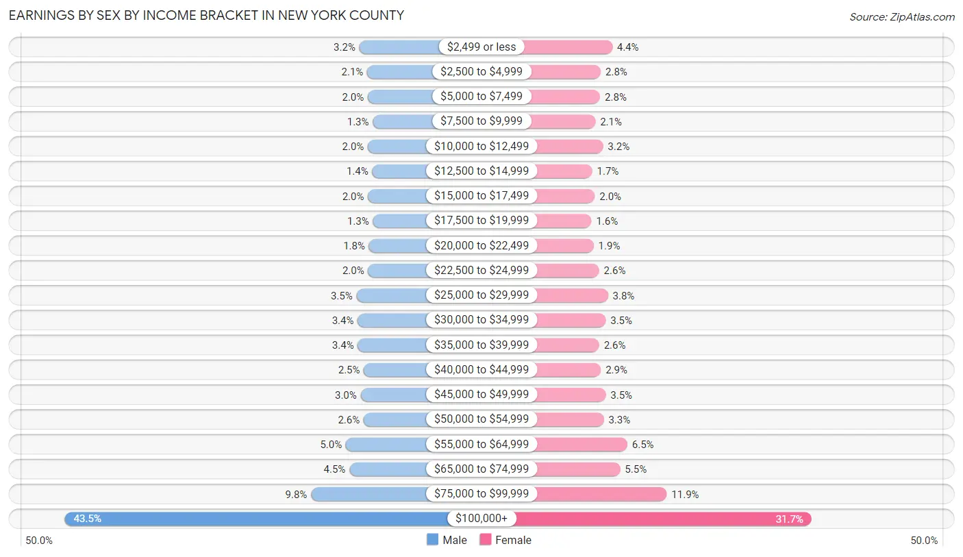 Earnings by Sex by Income Bracket in New York County