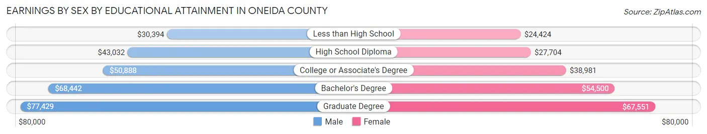 Earnings by Sex by Educational Attainment in Oneida County