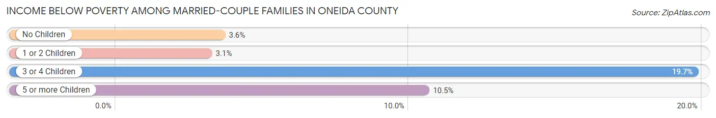 Income Below Poverty Among Married-Couple Families in Oneida County
