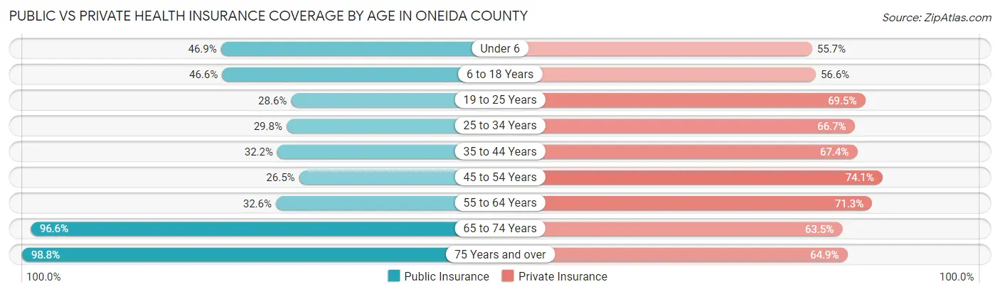 Public vs Private Health Insurance Coverage by Age in Oneida County