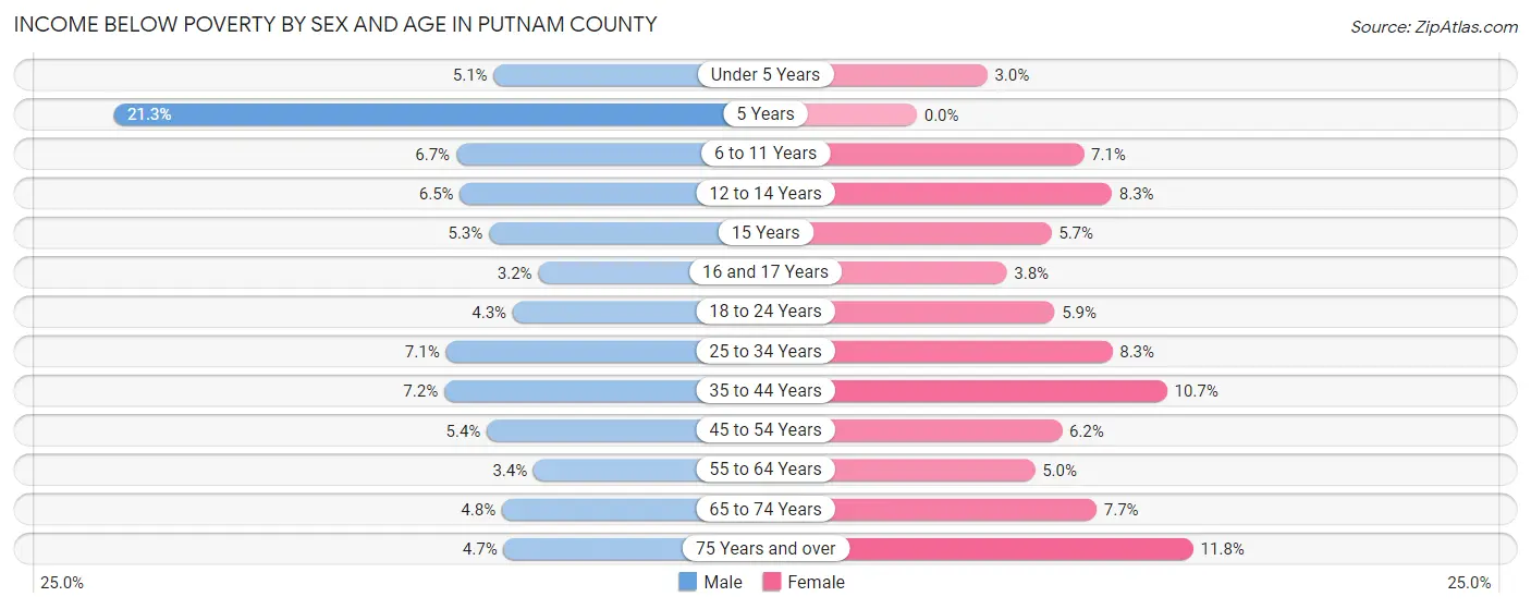 Income Below Poverty by Sex and Age in Putnam County