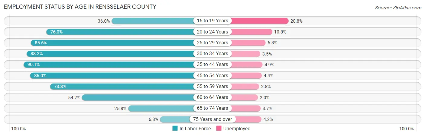 Employment Status by Age in Rensselaer County