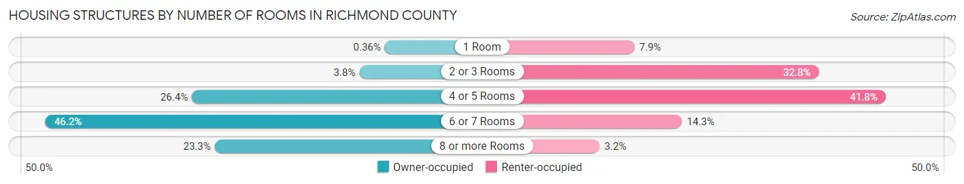 Housing Structures by Number of Rooms in Richmond County