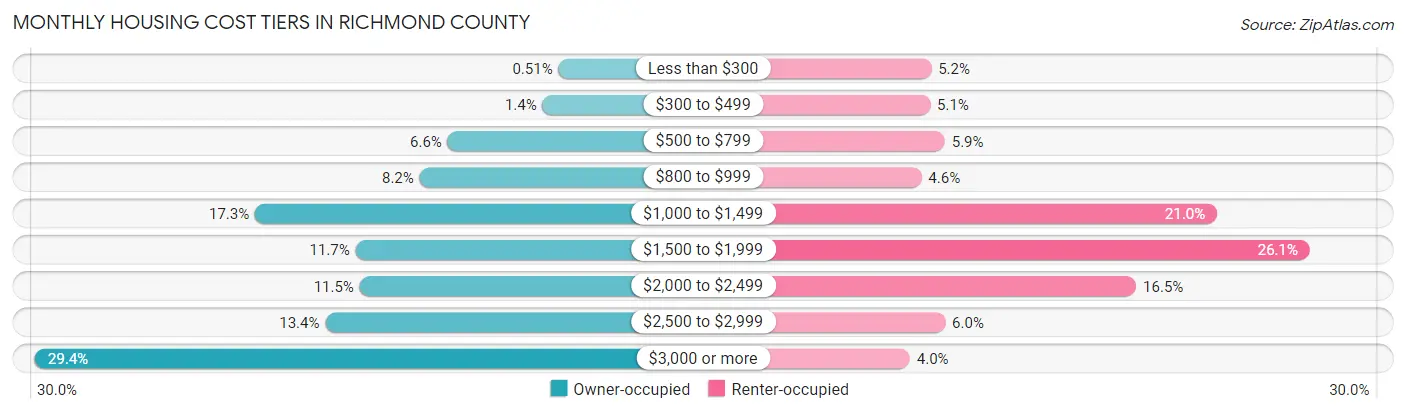 Monthly Housing Cost Tiers in Richmond County