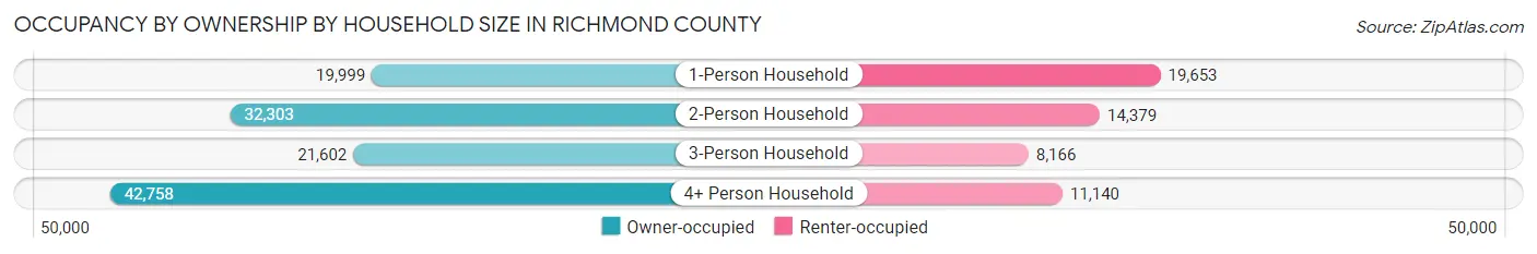 Occupancy by Ownership by Household Size in Richmond County
