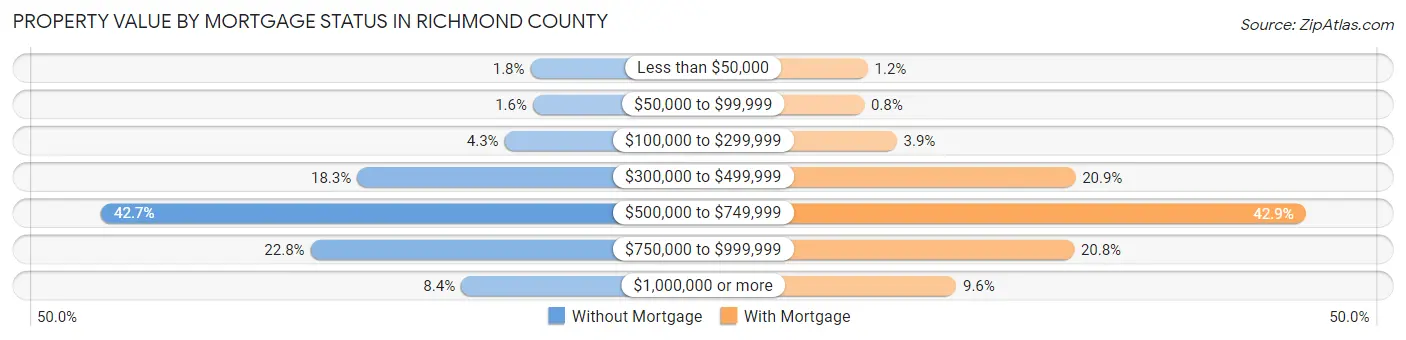 Property Value by Mortgage Status in Richmond County