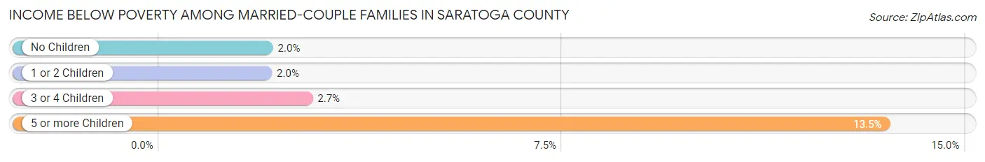 Income Below Poverty Among Married-Couple Families in Saratoga County