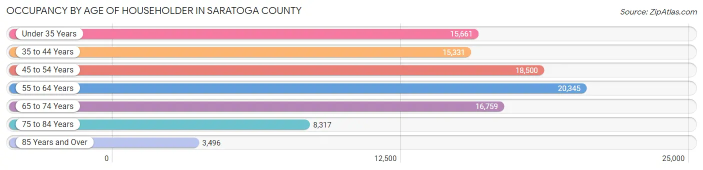 Occupancy by Age of Householder in Saratoga County