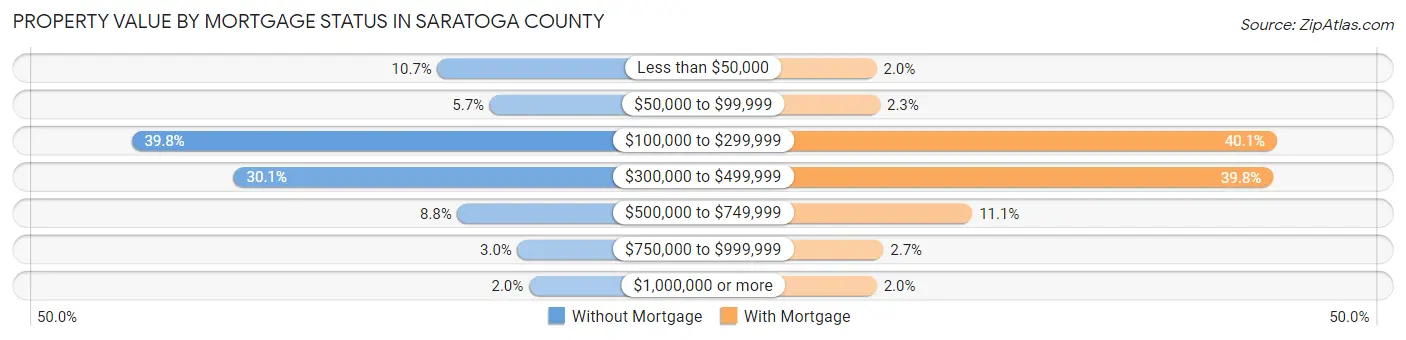Property Value by Mortgage Status in Saratoga County