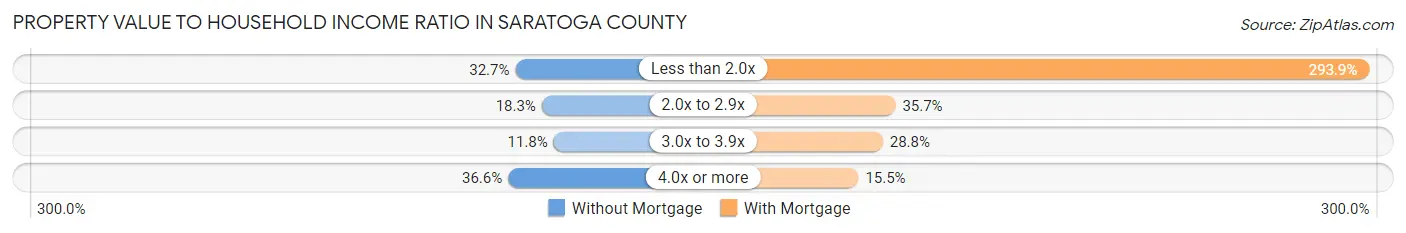 Property Value to Household Income Ratio in Saratoga County