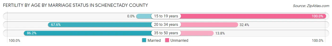 Female Fertility by Age by Marriage Status in Schenectady County