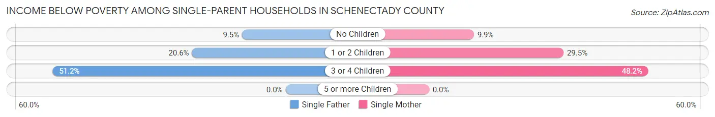 Income Below Poverty Among Single-Parent Households in Schenectady County