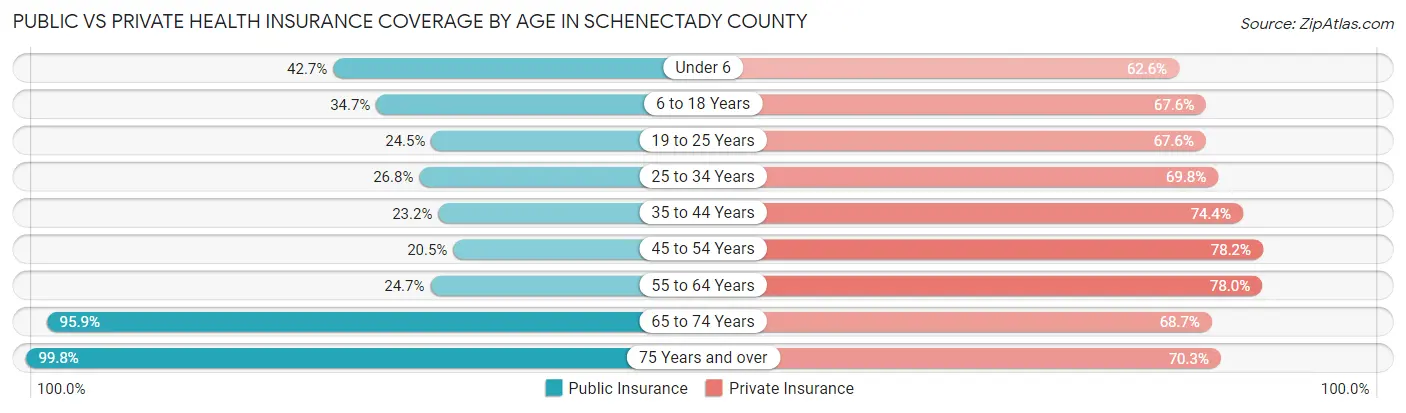 Public vs Private Health Insurance Coverage by Age in Schenectady County