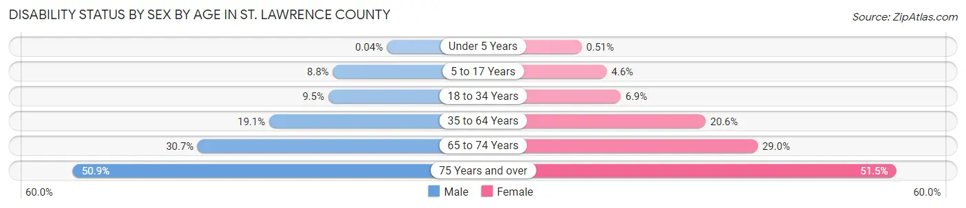 Disability Status by Sex by Age in St. Lawrence County