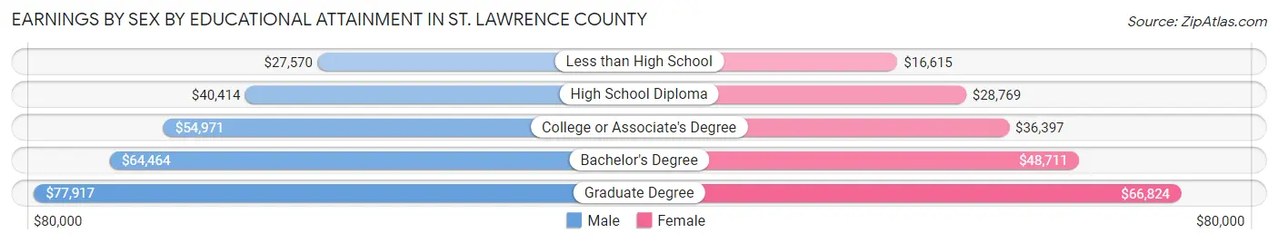 Earnings by Sex by Educational Attainment in St. Lawrence County