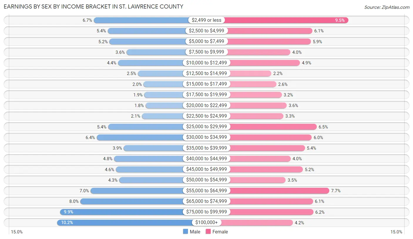Earnings by Sex by Income Bracket in St. Lawrence County